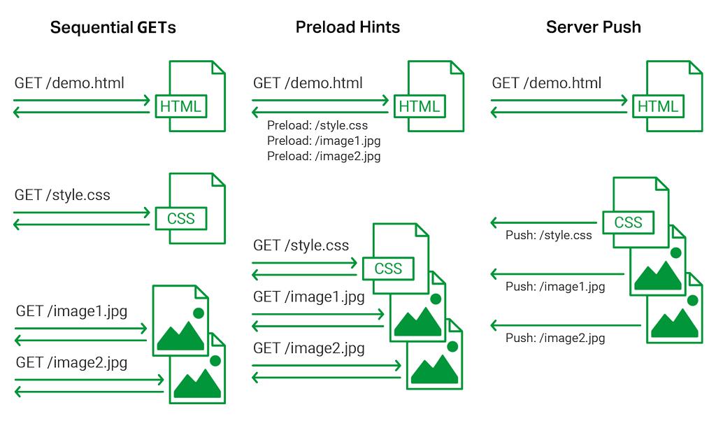 Влияние толчка сервера HTTP / 2 на количество циклов (RTT)